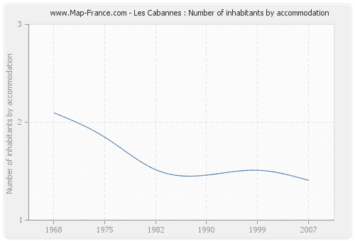 Les Cabannes : Number of inhabitants by accommodation